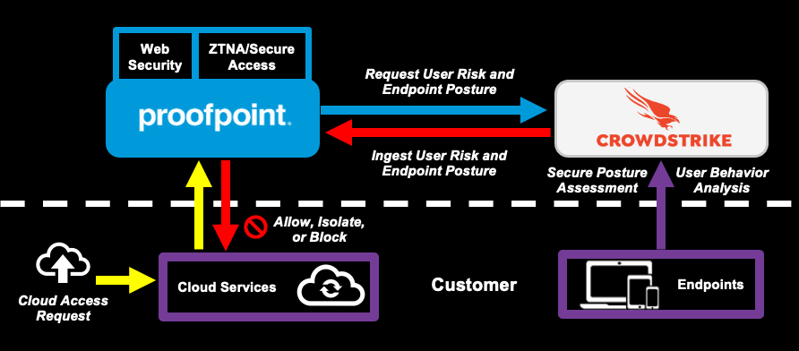 Strengthening Your Defenses Against Cloud Threats With Proofpoint And ...